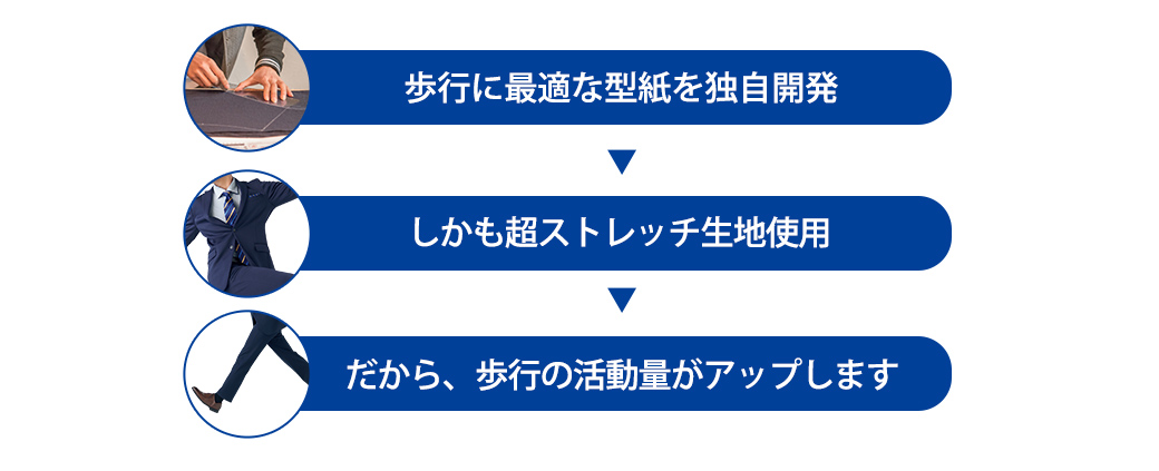 歩行に最適な型紙を独自開発、超ストレッチ生地で歩行の活動量アップ